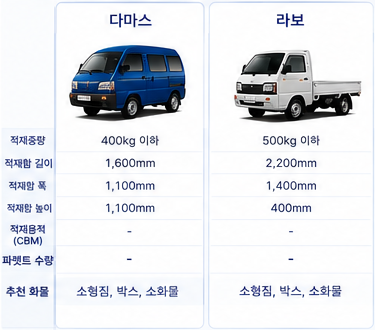 다마스, 라보 차량제원