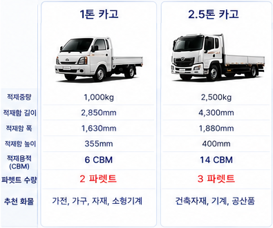 1톤 카고, 2.5톤 카고 차량제원