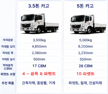 3.5톤 카고, 5톤 카고 차량제원