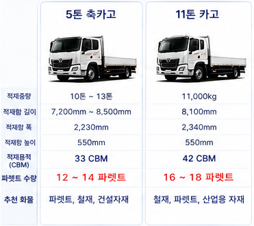 5톤 축카고, 11톤 카고 차량제원