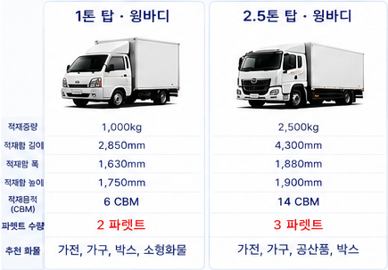 1톤, 2.5톤 탑 윙바디 차량제원