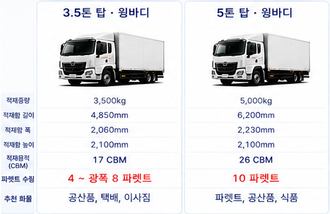 3.5톤, 5톤 탑 윙바디 차량제원