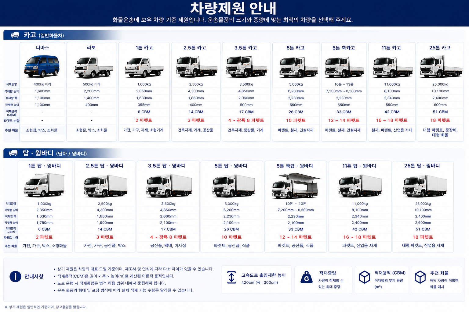 화물연합 차량제원 안내표
